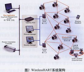 WirelessHART无线传感器网络技术及其应用WirelessHART无线传感器网络技术及其应用WirelessHART无线传感器网络技术及其应用