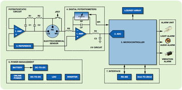 ADI仪器仪表和测量解决方案专区 基于电化学传感器的ADI微功耗气体检测解决方案