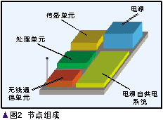 基于超宽带技术的无线传感器网络