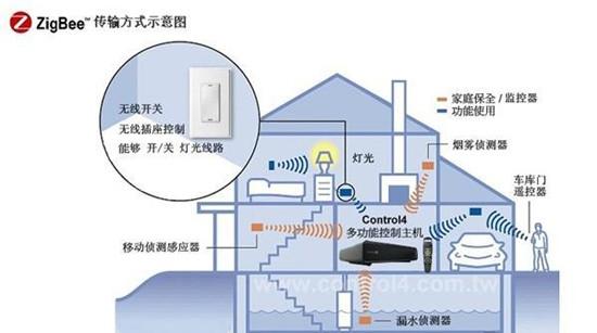 4大无线技术引领智能家居